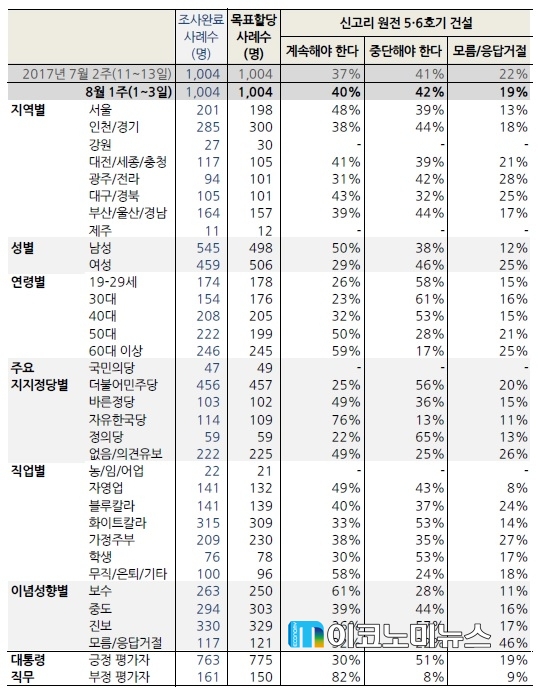 신고리 원전 5·6호기 건설 중단 여부에 대한 여론조사 결과 / 자료 : 한국갤럽