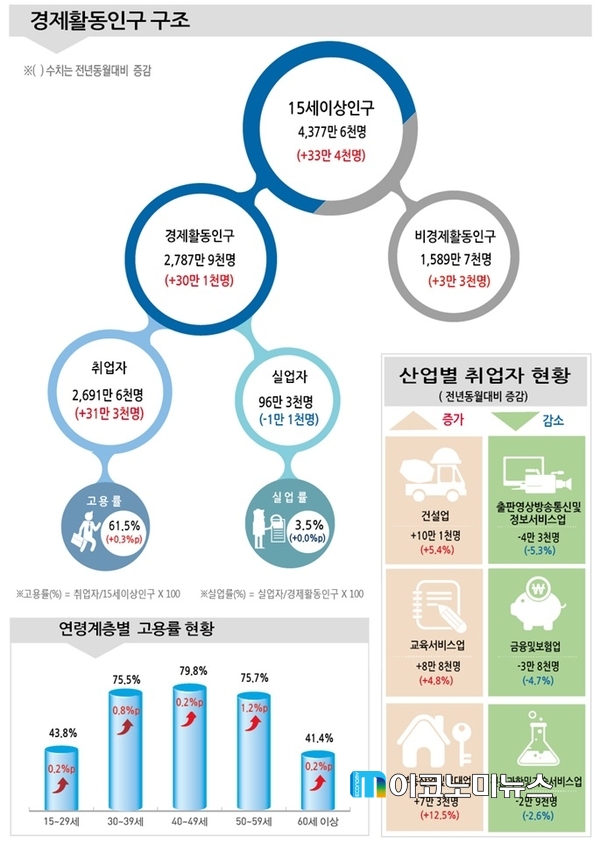 7월 고용동향 / 자료 : 통계청