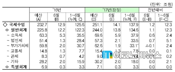 2017년 6월 및 상반기 국세수입 현황 / 자료 : 기획재정부