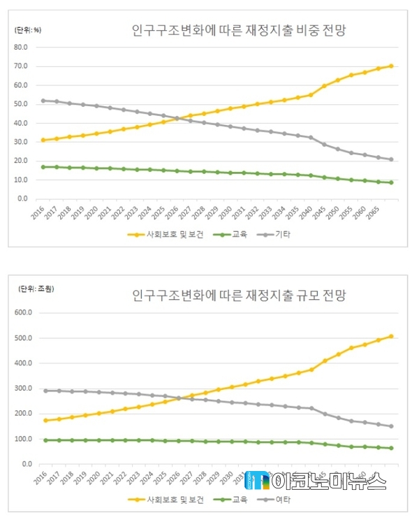 인구구조 변화에 따른 재정지출 전망 : 1% 경제성장 가정 시 재정지출 비중 전망(위) 재정지출 규모 전망(아래) / 자료 : 한국은행