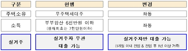 디딤돌대출 대충대상 개선안 / 자료 : 국토교통부