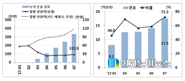 사드 갈등으로 인한 중국인 관광객 감소 규모(추정, 좌) 사드 갈등으로 인한 월별 관광 손실액 규모(추정, 우) / 자료 : 현대경제연구원