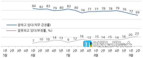 대통령 직무수행 평가 - 최근 16주 / 자료 : 한국갤럽