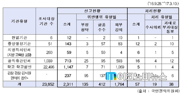 기관유형별 청탁금지법 위반신고 접수 및 처리 현황 / 자료 : 김선동 의원실