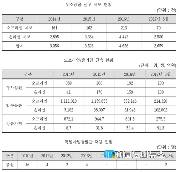 자료 : 송기헌 의원실