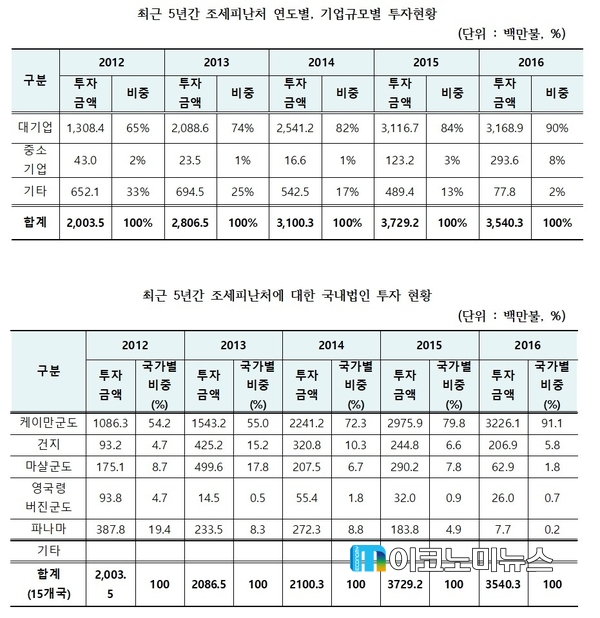 자료 : 심재철 의원실