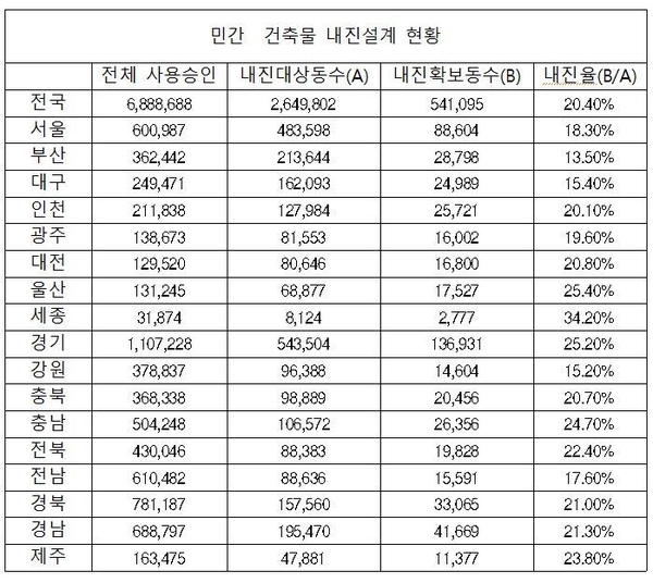 자료 : 윤영일 의원실