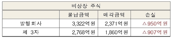 2010년~2017년 9월까지 매각된 물납 비상장주식 관계 구분 현황 / 자료 : 박영선 의원실
