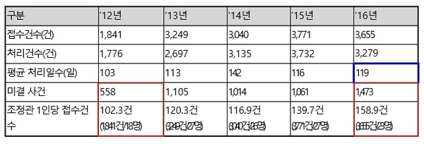 분쟁조정사건 처리 현황 / 자료 : 지상욱 의원실