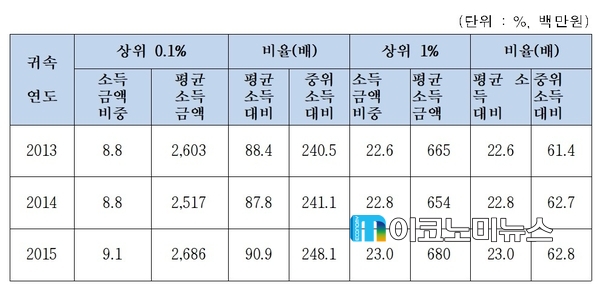 종합소득세 확정신고 상위 구간별 소득신고 현황 / 자료 : 김두관 의원실