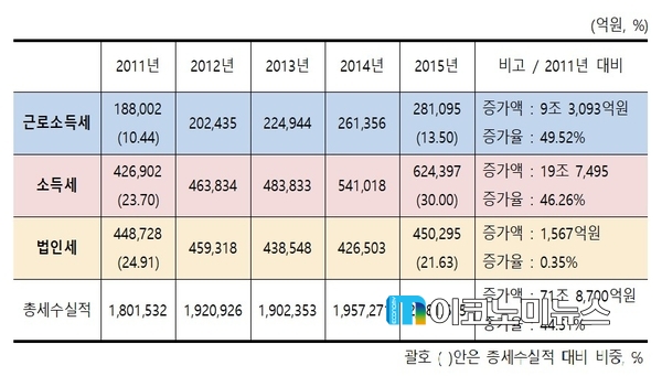 근로소득세·소득세·법인세 징수실적 추이 / 자료 : 박광온 의원실