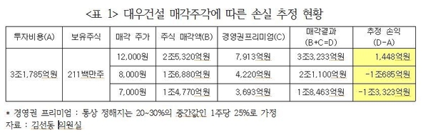 자료 : 김선동 의원실