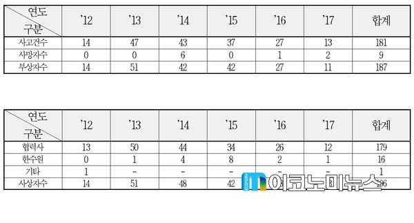2012~2017년 7월 안전사고 발생현황(위) 및 용역업체·한수원 직원별 안전사고 발생현황(아래) / 자료 : 이찬열 의원실)