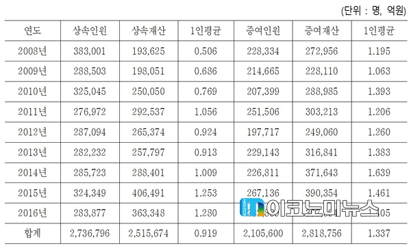 연도별 상속·증여 현황 / 자료 : 박광온 의원실