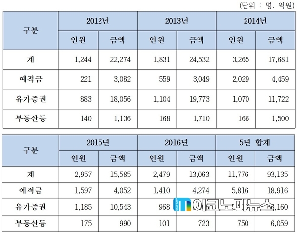 2012년 이후 국세청이 적발한 차명재산 현황 / 자료 : 김두관 의원실