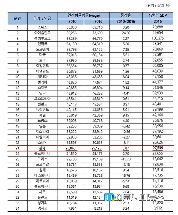 OECD 국가별 평균 임금 및 1인당 GDP / 자료 : 박광온 의원실
