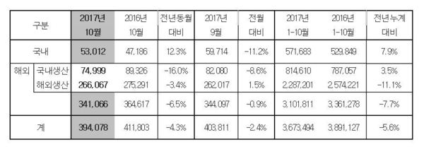 자료 : 현대자동차(주)
