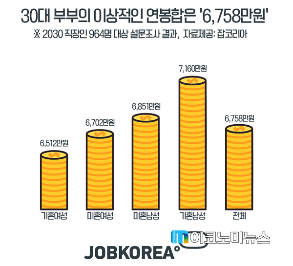 자료 : 잡코리아