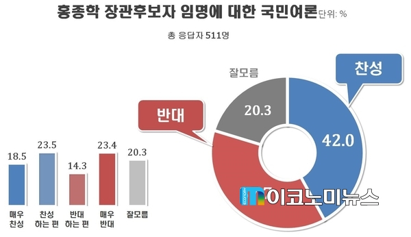 홍종학 중소벤처기업부 장관 후보자 임명에 대한 국민여론 / 자료 : 리얼미터
