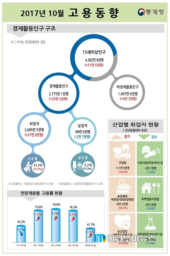 2017년 10월 고용동향 / 자료 : 통계청
