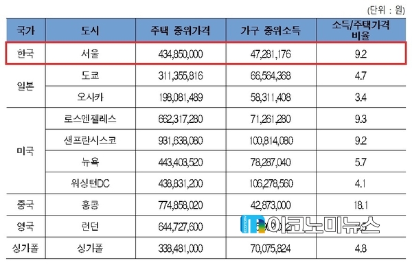 세계 주요 도시의 주택중위가격 현황 / 자료 : 박광온 의원실