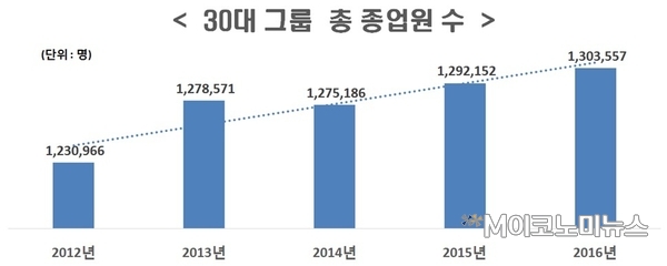 2012~2016년 30대 그룹 총 종업원 수 / 자료 : 한국경제연구원