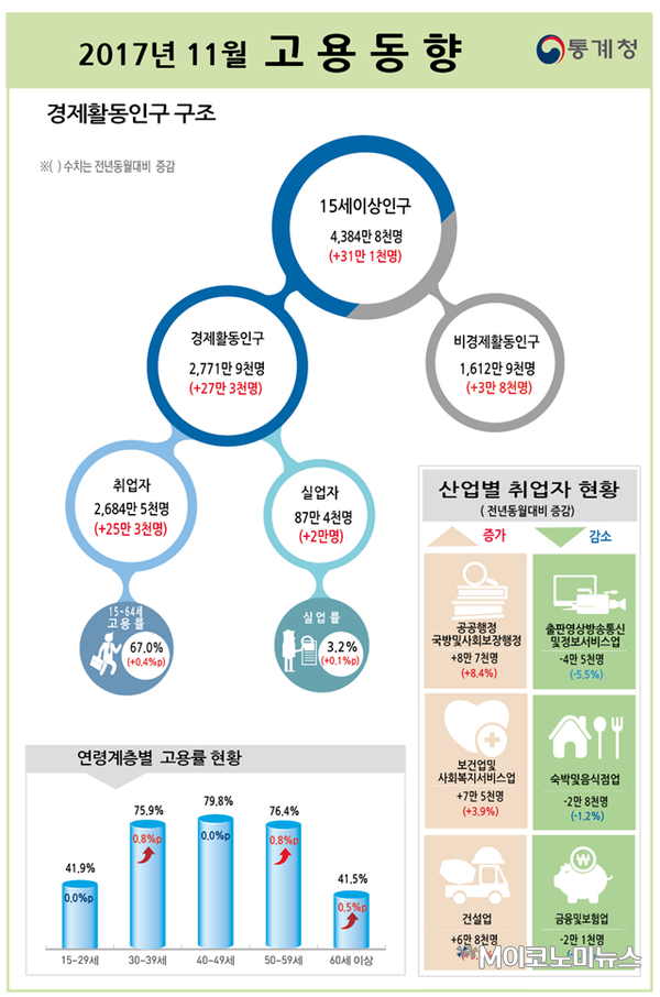 2017년 11월 고용동향 / 자료 : 통계청