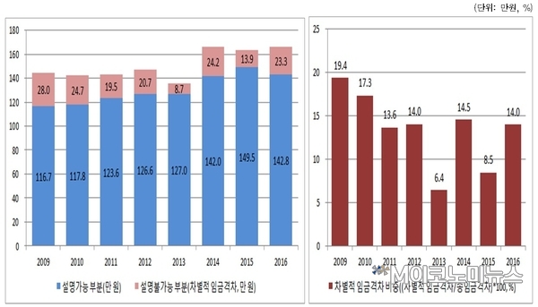 2009~2016년 정규직과 비정규직 임금격차 / 자료 : 한국경제연구원