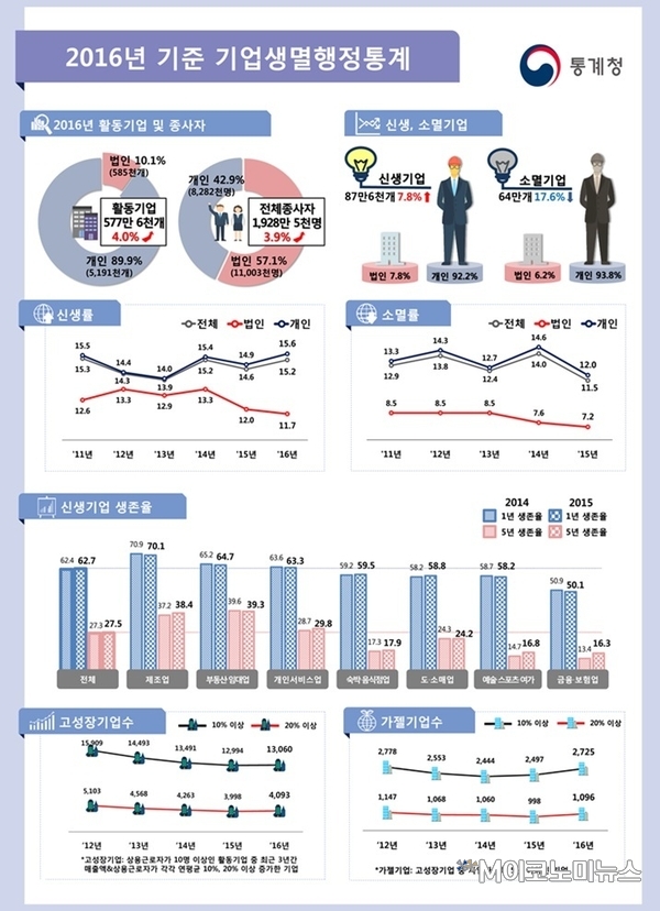 2016년 기준 기업생명행정통계 / 자료 : 통계청