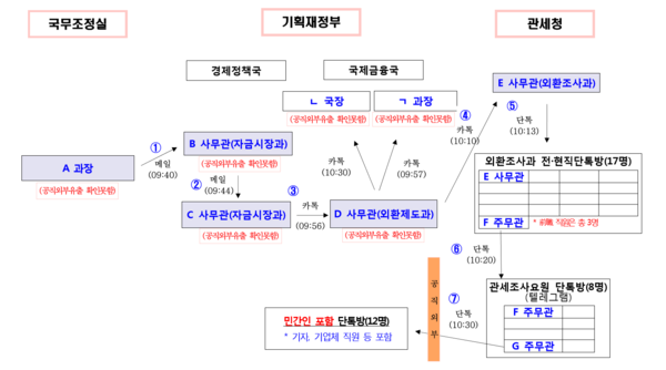 가상통화 대책회의 보도자료 사전유출 흐름도 <자료 : 국무조정실>