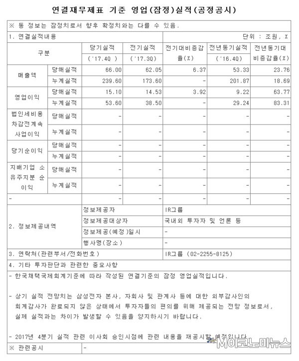 삼성전자 연결재무제표 기준 영업(잠정)실적(공정공시) / 자료 : 금융감독원