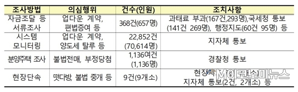 부동산 시장 거래질서 확립을 위한 상시모니터링 및 현장 단속 결과 / 자료 : 국토교통부