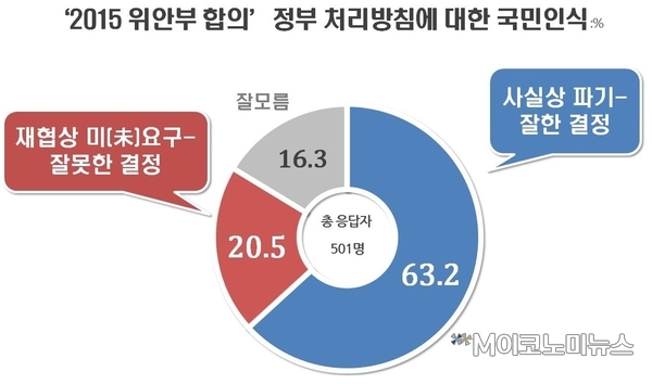 ‘2015 위안부 합의’ 정부 처리방침에 대한 국민인식 / 자료 : 리얼미터