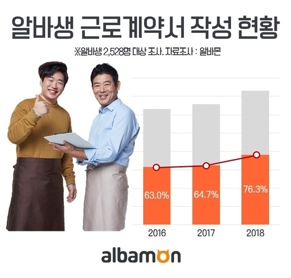 자료 : 알바몬