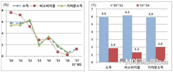 전체 가구 소득·가처분소득·비소비지출 증가율(좌) 전체 가구 기간별 소득·가처분소득·비소비지출 연평균 증가율(우) <자료 : 현대경제연구원>