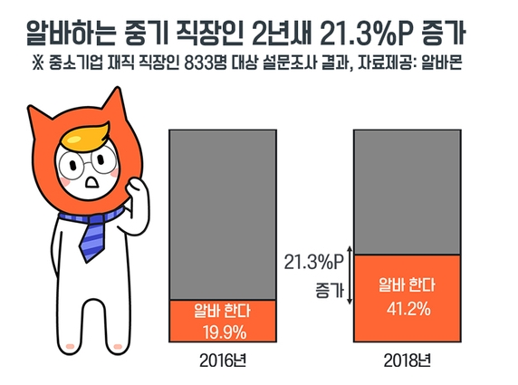 자료 : 알바몬
