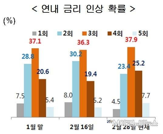 미국의 연내 금리 인상 확률 <자료 : 현대경제연구원>