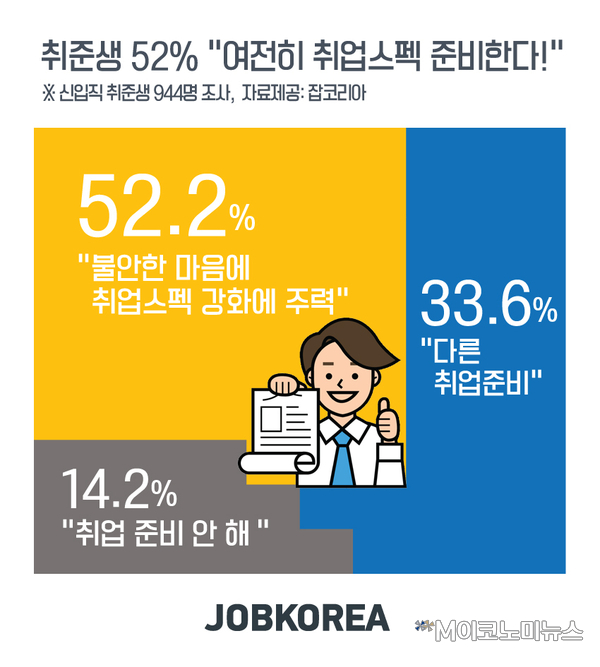 자료 : 잡코리아