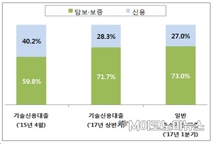 유형별 기술신용대출 비중 <자료 : 현대경제연구원>