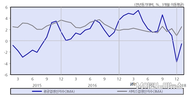 광공업생산지수(3MA) 및 서비스업생산지수(3MA) <자료 : KDI>