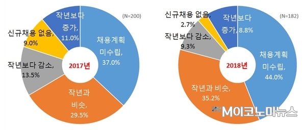 2017년 상반기 신규채용 계획(좌) 2018년 상반기 신규채용 계획(우) / 자료 : 한국경제연구원