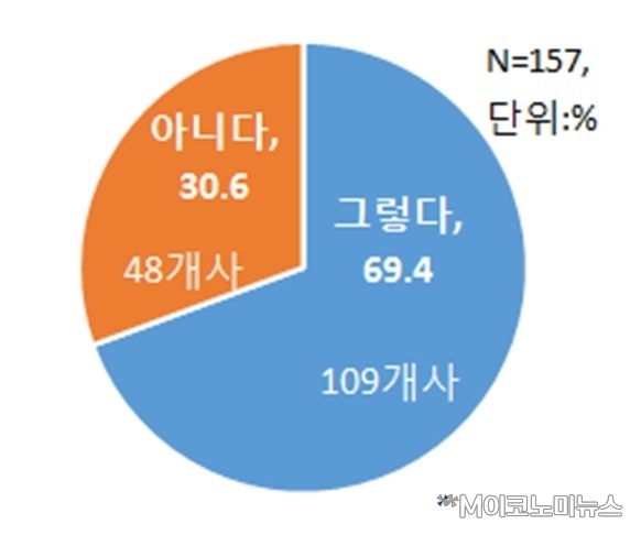 최저임금 인상의 전체 근로자 임금 인상 영향 여부 <자료 : 한국경제연구원>