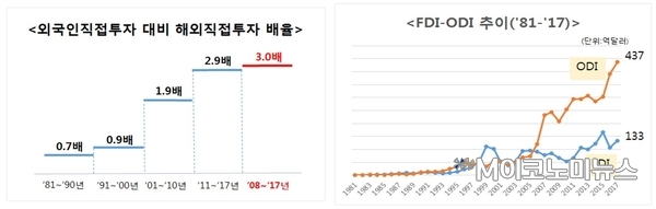 외국인직접투자 대비 해외직접투자 배율(좌) FDI-ODI 추이(우) <자료 : 한국경제연구원>