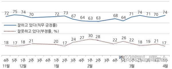 대통령 직무수행 평가-최근 20주 <자료 : 한국갤럽>