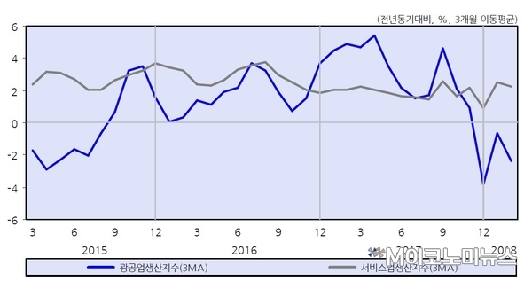 광공업생산지수(3MA) 및 서비스업생산지수(3MA) <자료 : KDI>