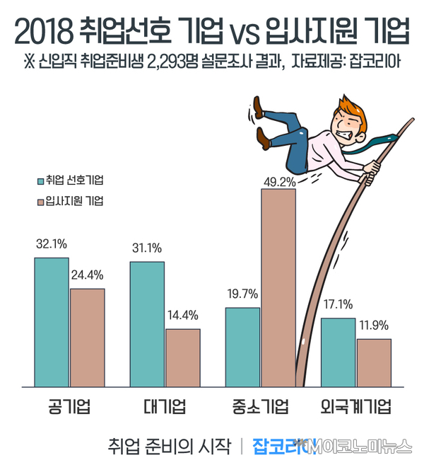 <자료 : 잡코리아>