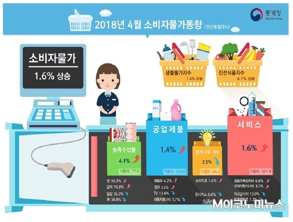 2018년 4월 소비자물가 동향 <자료 : 통계청>