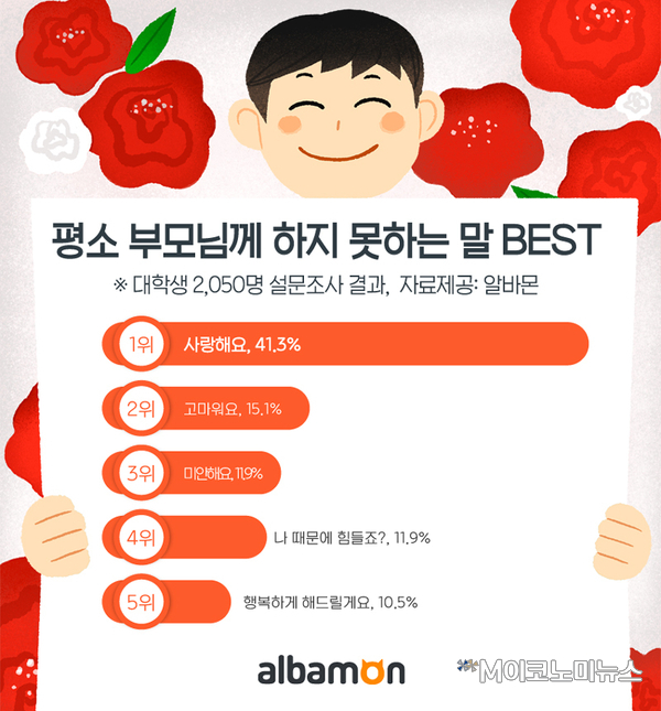 평소 부모님게 하지 못하는 말 BEST <자료 : 알바몬>