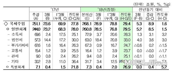 올해 1분기 국세수입 현황 <자료 : 기획재정부>