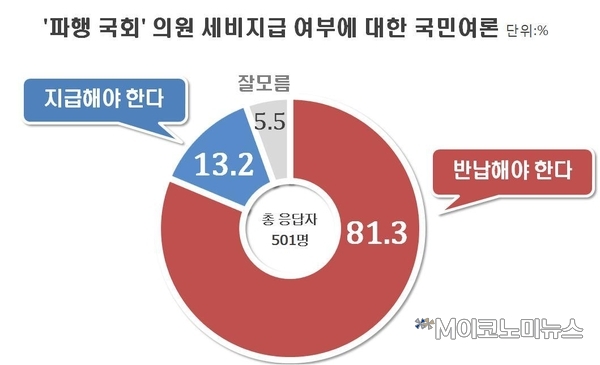<자료 : 리얼미터>